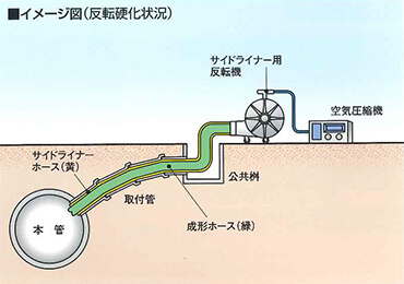サイドライナー工法
